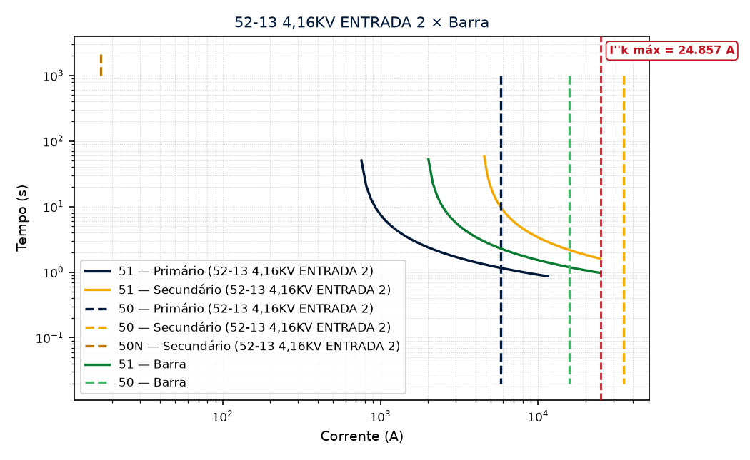 Coordenograma tempo x corrente com as curvas 51 e 50 dos lados primário e secundário do disjuntor do transformador, o 50N e a marcação da corrente de curto-circuito máxima