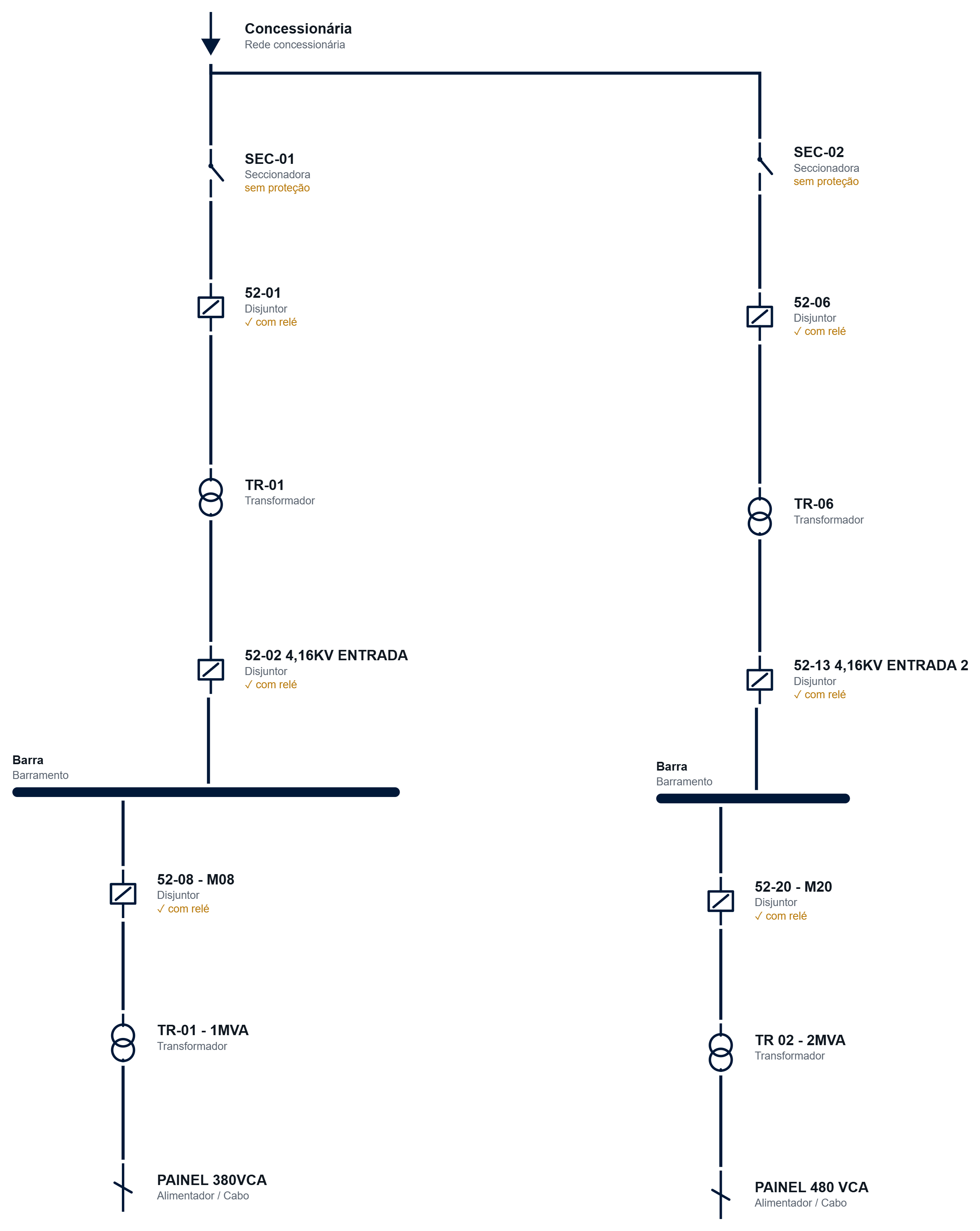 Diagrama unifilar montado no software: da concessionária, por duas entradas com seccionadora e disjuntor, até transformadores em cascata e os painéis de baixa tensão